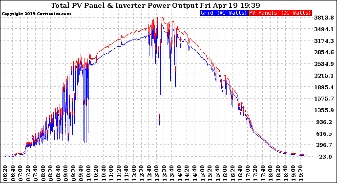 Solar PV/Inverter Performance PV Panel Power Output & Inverter Power Output