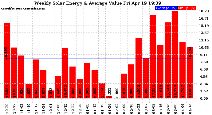 Solar PV/Inverter Performance Weekly Solar Energy Production Value