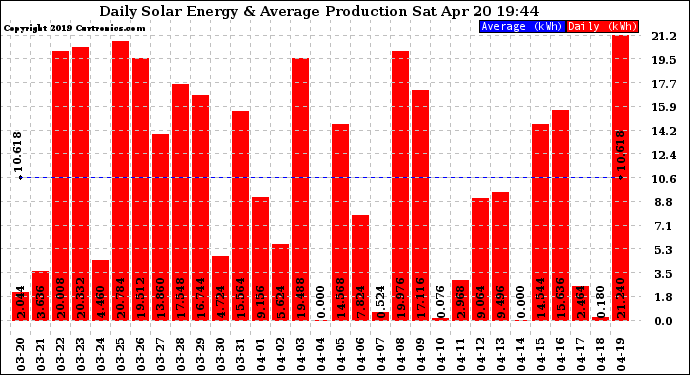 Solar PV/Inverter Performance Daily Solar Energy Production