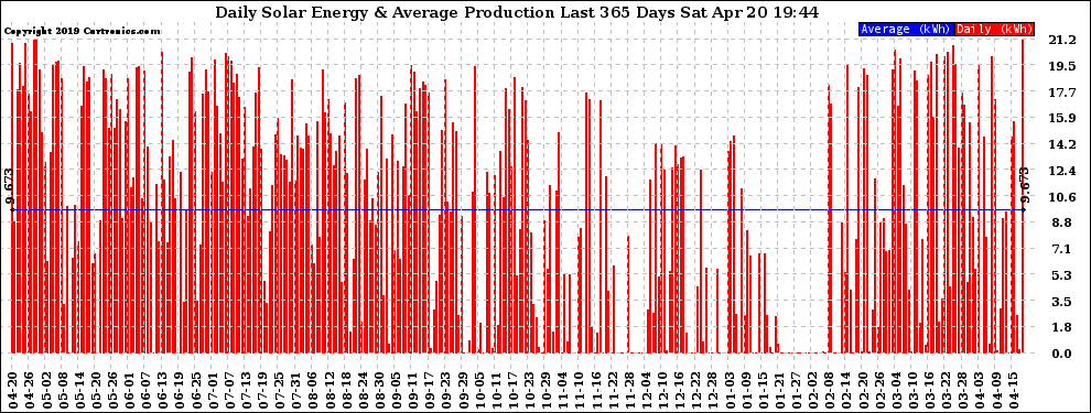 Solar PV/Inverter Performance Daily Solar Energy Production Last 365 Days