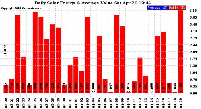 Solar PV/Inverter Performance Daily Solar Energy Production Value