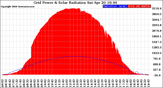 Solar PV/Inverter Performance Grid Power & Solar Radiation