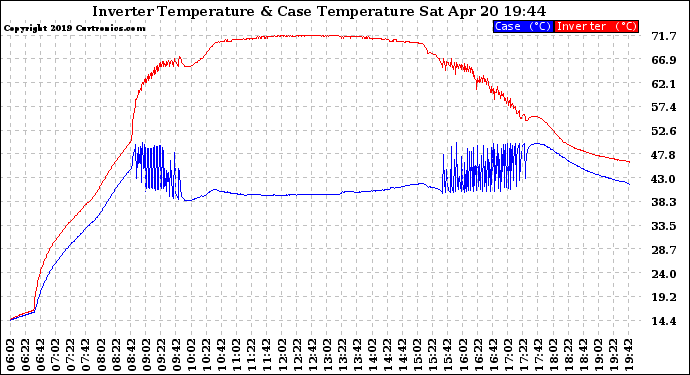 Solar PV/Inverter Performance Inverter Operating Temperature