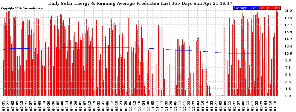 Solar PV/Inverter Performance Daily Solar Energy Production Running Average Last 365 Days