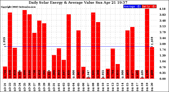 Solar PV/Inverter Performance Daily Solar Energy Production Value