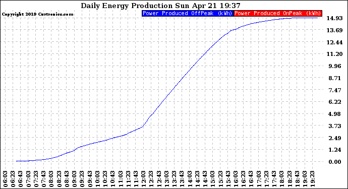 Solar PV/Inverter Performance Daily Energy Production