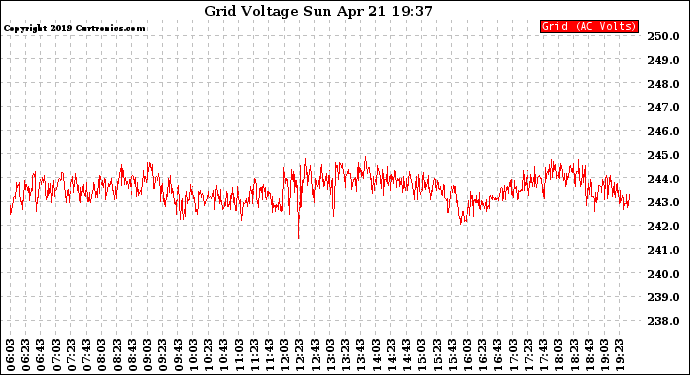 Solar PV/Inverter Performance Grid Voltage