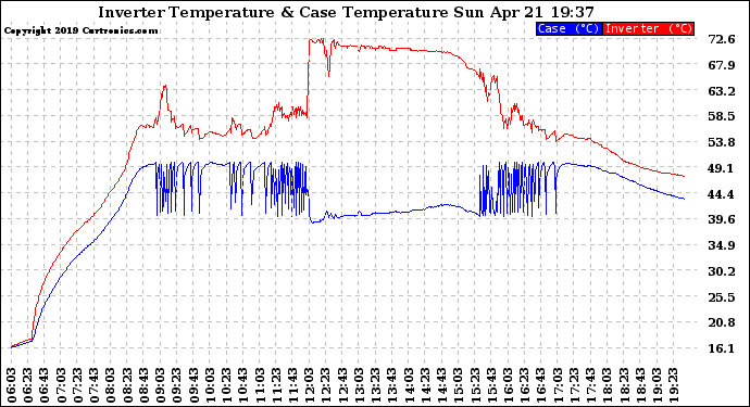 Solar PV/Inverter Performance Inverter Operating Temperature