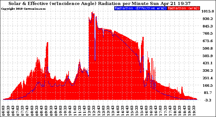 Solar PV/Inverter Performance Solar Radiation & Effective Solar Radiation per Minute