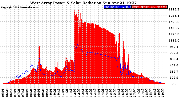 Solar PV/Inverter Performance West Array Power Output & Solar Radiation