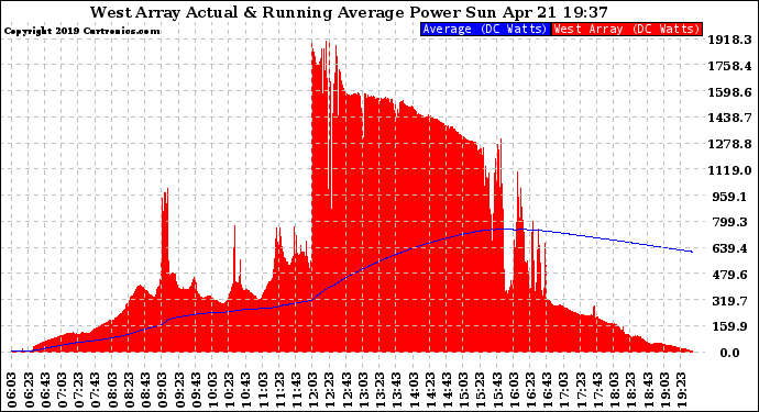 Solar PV/Inverter Performance West Array Actual & Running Average Power Output