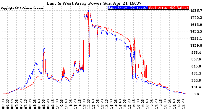 Solar PV/Inverter Performance Photovoltaic Panel Power Output