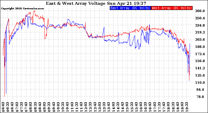 Solar PV/Inverter Performance Photovoltaic Panel Voltage Output