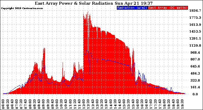 Solar PV/Inverter Performance East Array Power Output & Solar Radiation