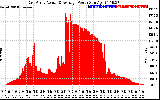 Solar PV/Inverter Performance East Array Actual & Average Power Output