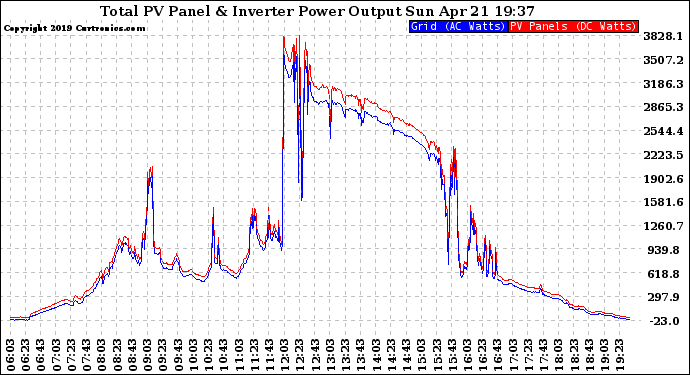 Solar PV/Inverter Performance PV Panel Power Output & Inverter Power Output