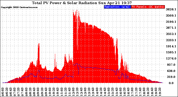 Solar PV/Inverter Performance Total PV Panel Power Output & Solar Radiation