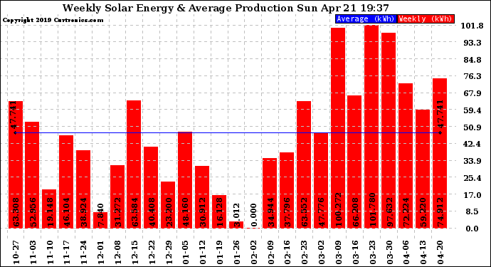 Solar PV/Inverter Performance Weekly Solar Energy Production