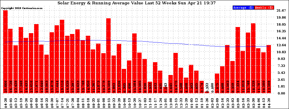 Solar PV/Inverter Performance Weekly Solar Energy Production Value Running Average Last 52 Weeks