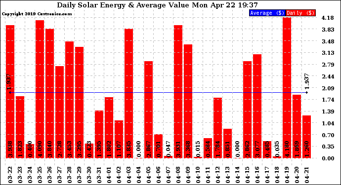 Solar PV/Inverter Performance Daily Solar Energy Production Value