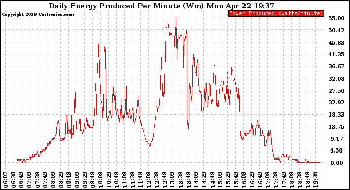 Solar PV/Inverter Performance Daily Energy Production Per Minute