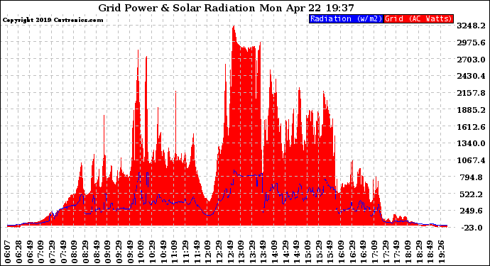 Solar PV/Inverter Performance Grid Power & Solar Radiation