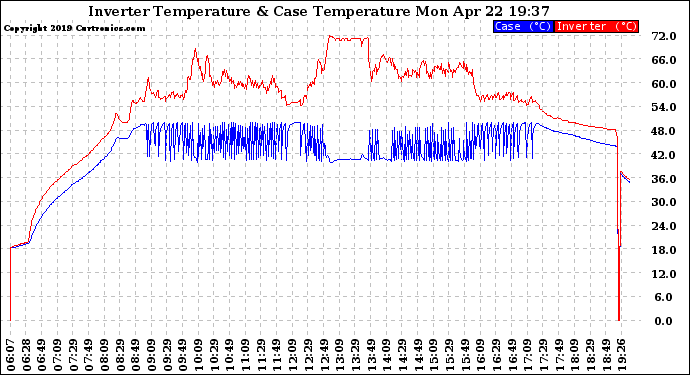 Solar PV/Inverter Performance Inverter Operating Temperature