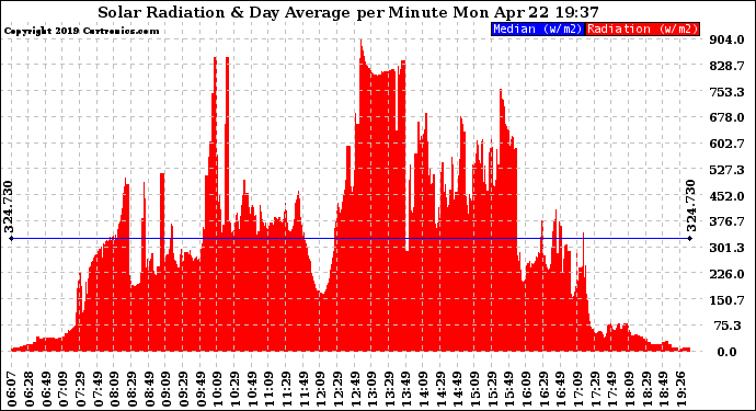 Solar PV/Inverter Performance Solar Radiation & Day Average per Minute