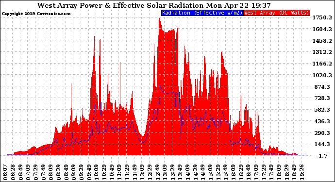 Solar PV/Inverter Performance West Array Power Output & Effective Solar Radiation