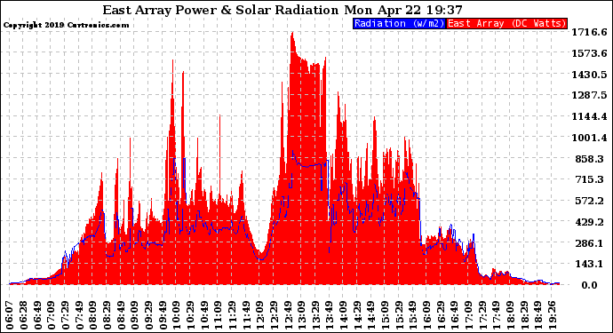 Solar PV/Inverter Performance East Array Power Output & Solar Radiation