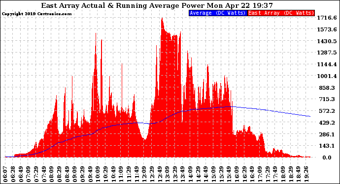 Solar PV/Inverter Performance East Array Actual & Running Average Power Output