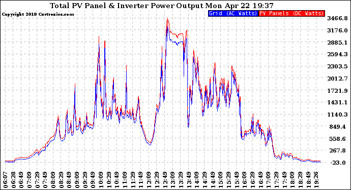 Solar PV/Inverter Performance PV Panel Power Output & Inverter Power Output