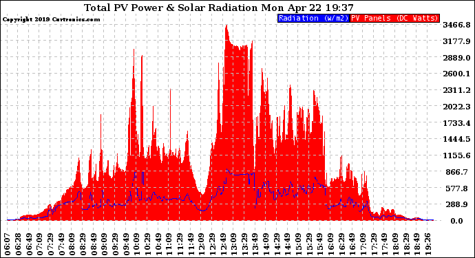 Solar PV/Inverter Performance Total PV Panel Power Output & Solar Radiation