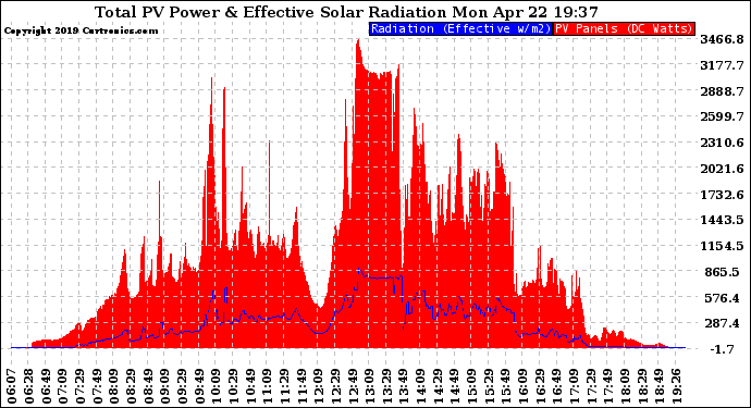 Solar PV/Inverter Performance Total PV Panel Power Output & Effective Solar Radiation