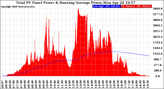 Solar PV/Inverter Performance Total PV Panel & Running Average Power Output