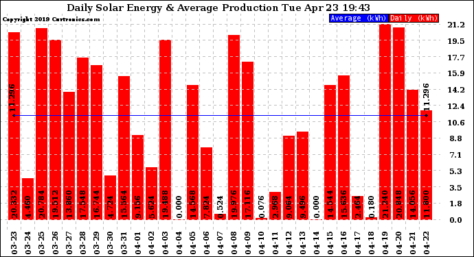 Solar PV/Inverter Performance Daily Solar Energy Production