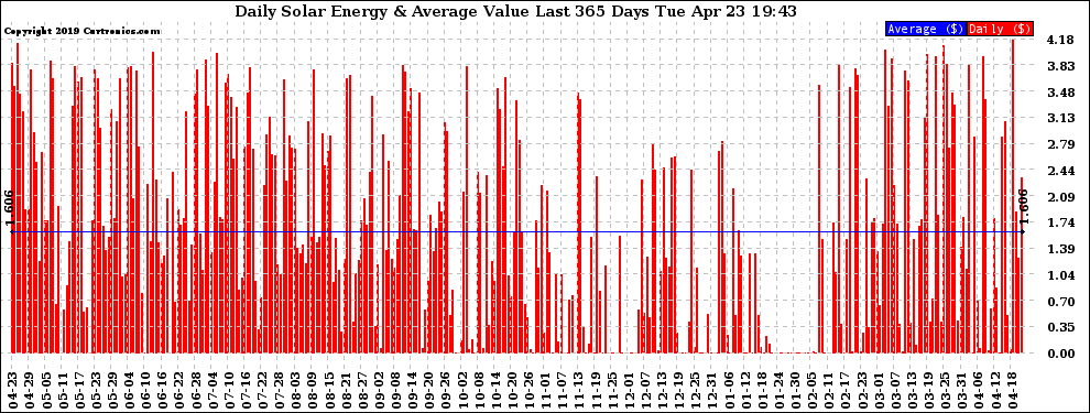 Solar PV/Inverter Performance Daily Solar Energy Production Value Last 365 Days