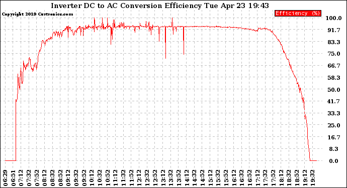 Solar PV/Inverter Performance Inverter DC to AC Conversion Efficiency