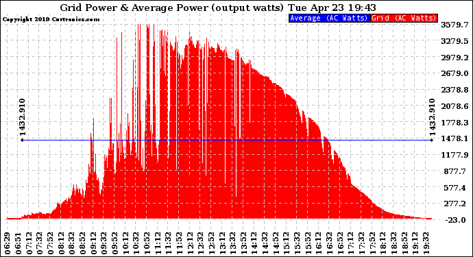 Solar PV/Inverter Performance Inverter Power Output