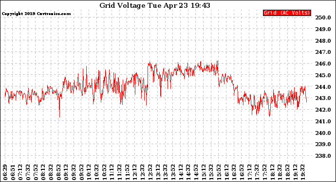 Solar PV/Inverter Performance Grid Voltage