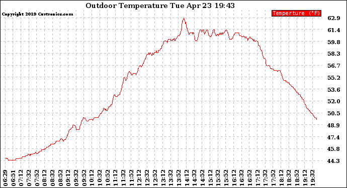 Solar PV/Inverter Performance Outdoor Temperature