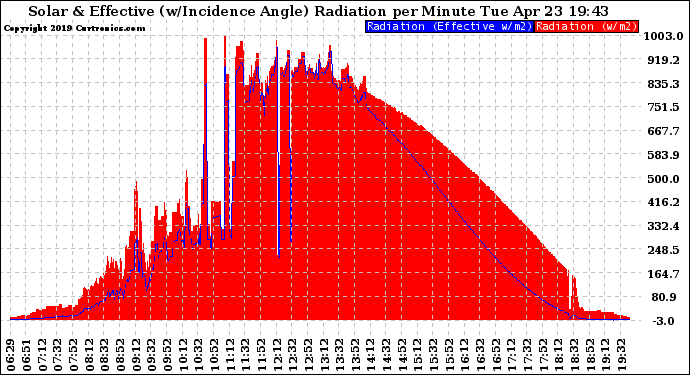 Solar PV/Inverter Performance Solar Radiation & Effective Solar Radiation per Minute