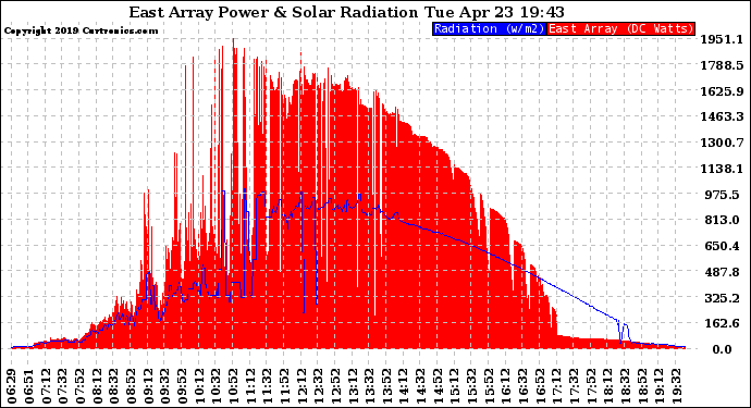 Solar PV/Inverter Performance East Array Power Output & Solar Radiation