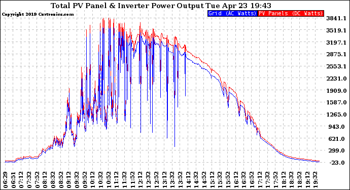 Solar PV/Inverter Performance PV Panel Power Output & Inverter Power Output