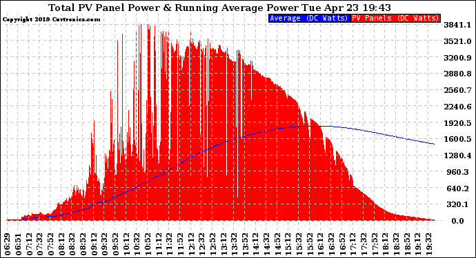 Solar PV/Inverter Performance Total PV Panel & Running Average Power Output