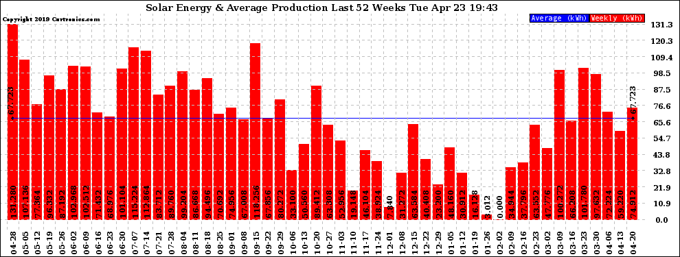 Solar PV/Inverter Performance Weekly Solar Energy Production Last 52 Weeks