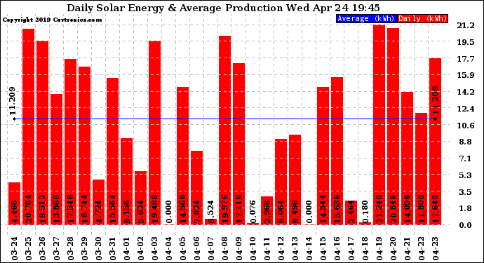 Solar PV/Inverter Performance Daily Solar Energy Production