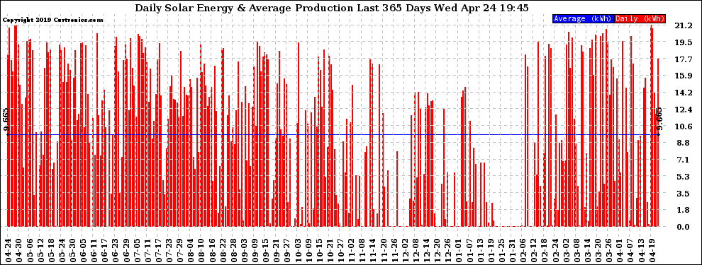 Solar PV/Inverter Performance Daily Solar Energy Production Last 365 Days