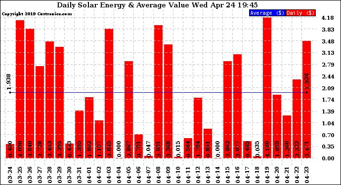 Solar PV/Inverter Performance Daily Solar Energy Production Value