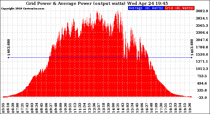 Solar PV/Inverter Performance Inverter Power Output